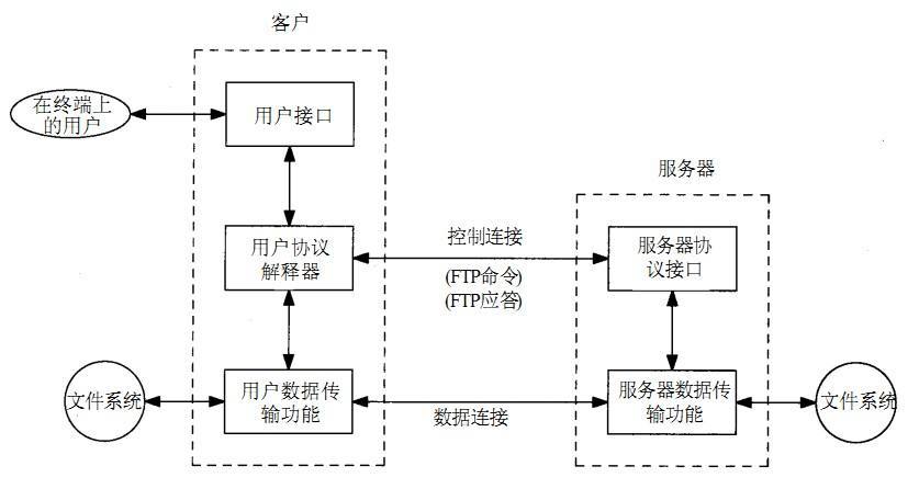 深入解析FTP服务：工作原理、优势及与HTTP的区别_网站维护资讯_太友帮