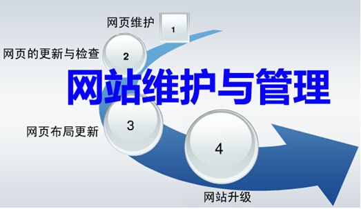 网站建设后的关键维护工作：内容更新与客户服务的重要性_网站维护资讯_太友帮